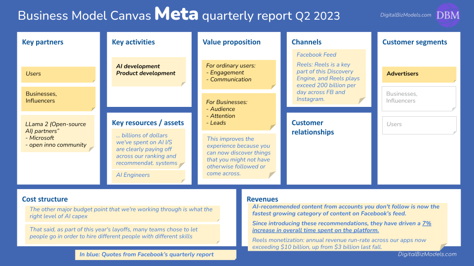 What’s new in Meta’s business model: Q2 2023 investor update