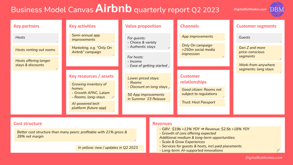 What’s new: Airbnb business model: Q2 2023 investor update