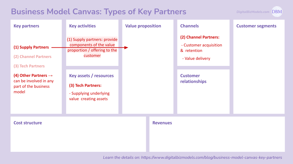 Business Model Canvas: Key Partners&nbsp;