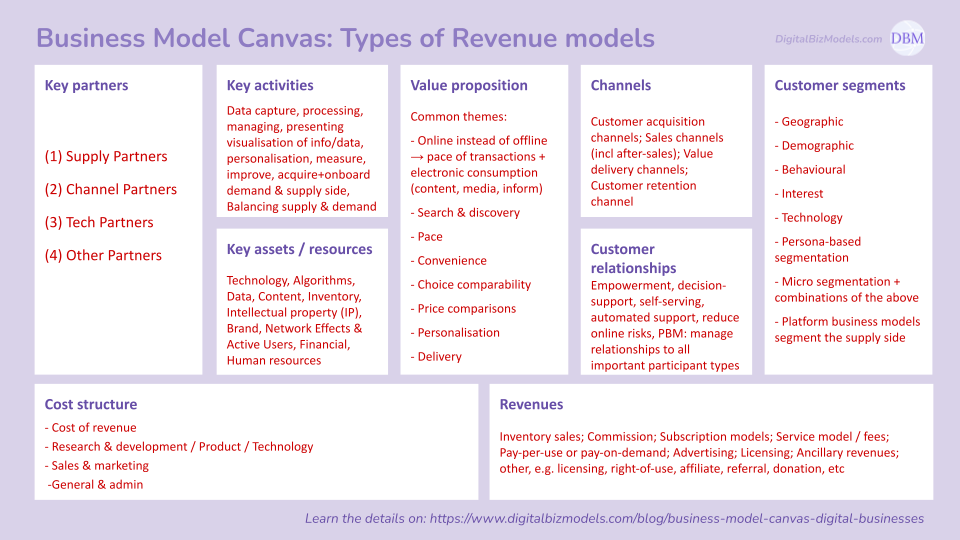 Business Model Canvas for Digital Businesses