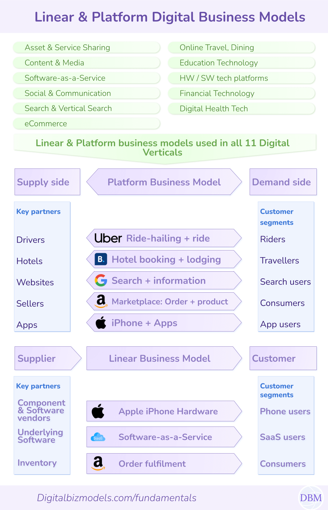 What is a Digital Business Model? (summary of our 7-part series ...
