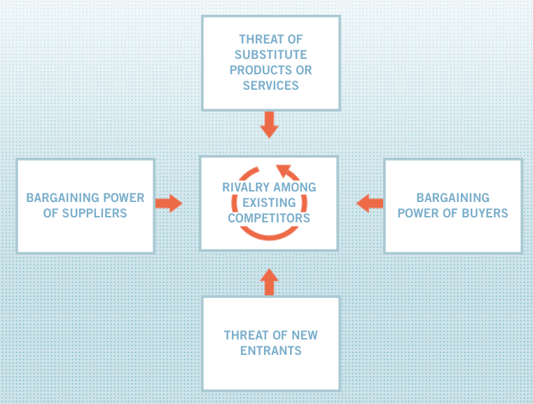 Porter 5 Forces explained & applied on Uber —