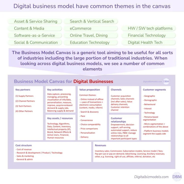 What is a Digital Business Model? (summary of our 7-part series ...