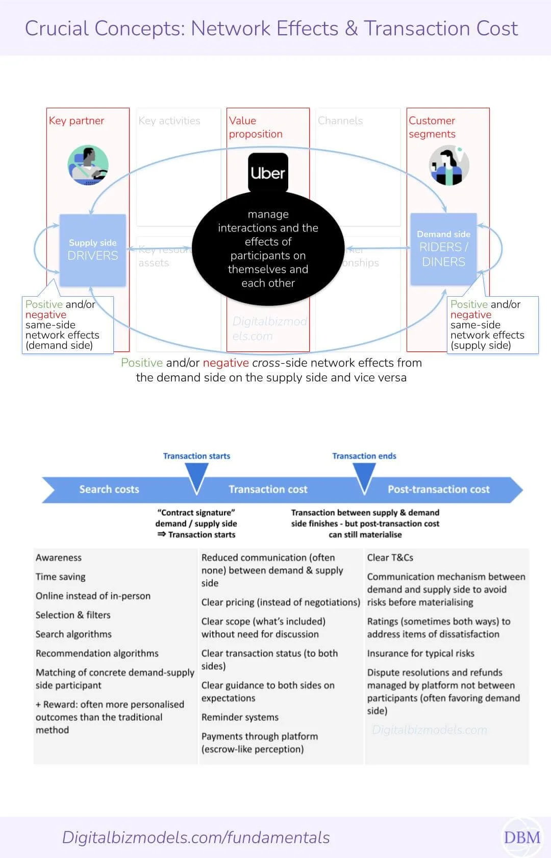 Successdefining Concepts in Digital Business Models —