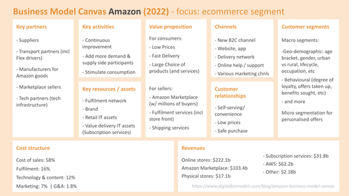 Amazon Biz Model Canvas — DigitalBizModels — DigitalBizModels