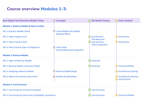 Course Overview — DigitalBizModels