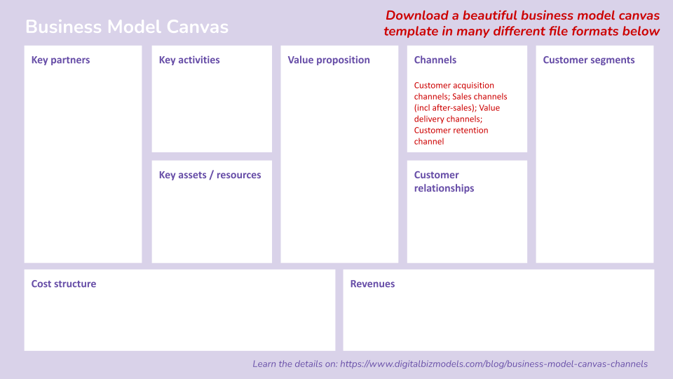 Business Model Canvas Channels —
