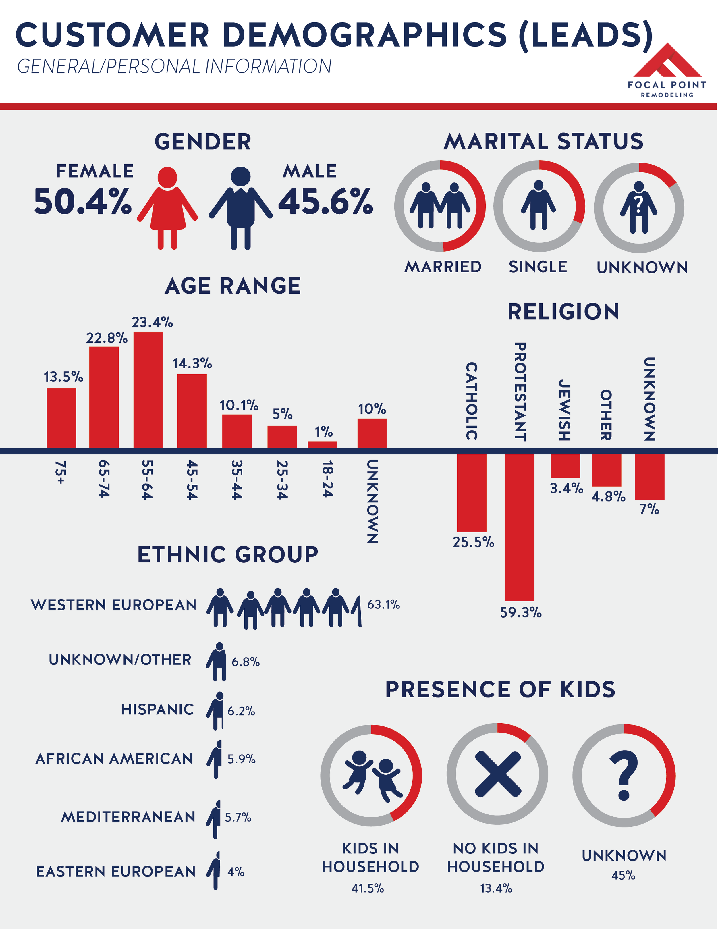 LEADS Customer Demographic Visuals-03.png