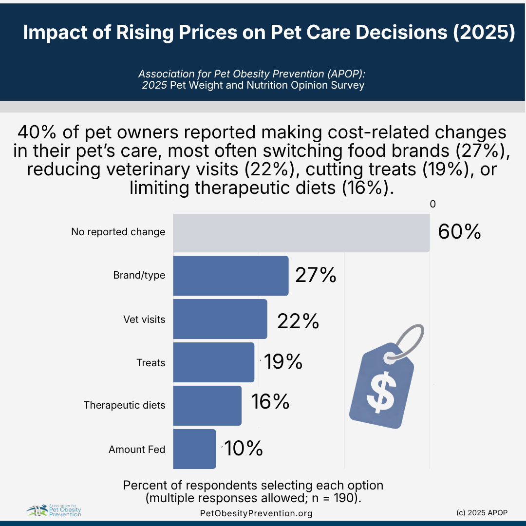 Bar graph showing survey results on pet owners making cost-related changes due to rising pet care prices in 2025. Biggest change is no reported change at 60%, followed by switching food brands (27%), reducing vet visits (22%), cutting treats (19%), limiting therapeutic diets (16%), and decreasing the amount fed (10%).