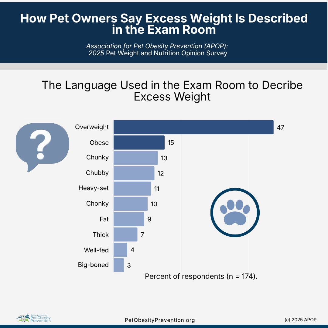 A chart showing the language used by pet owners to describe excess weight in pets. The most common term is 'Overweight,' followed by 'Obese' and other descriptions like 'Chunky,' 'Chubby,' and 'Heavy-set.' Data from a survey of 174 respondents.