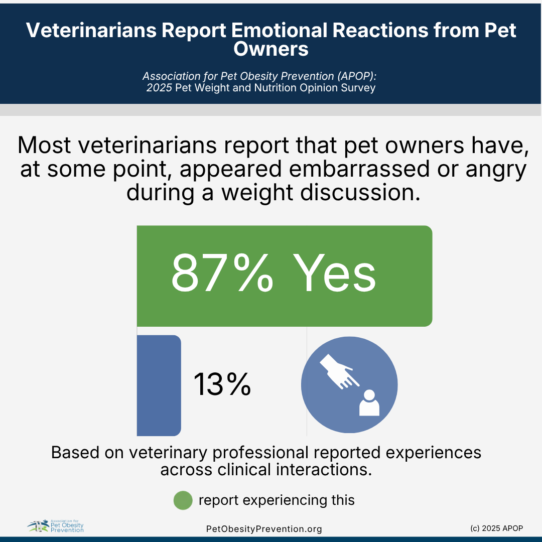 Infographic showing that 87% of pet owners report feeling embarrassed or angry during a pet weight discussion, based on veterinary experiences. The title is "Veterinarians Report Emotional Reactions from Pet Owners," and it references the 2025 Pet Weight and Nutrition Opinion Survey by the Association for Pet Obesity Prevention (APOP). The infographic includes green and blue graphics, with the green prominently highlighting the 87% 'Yes' response.