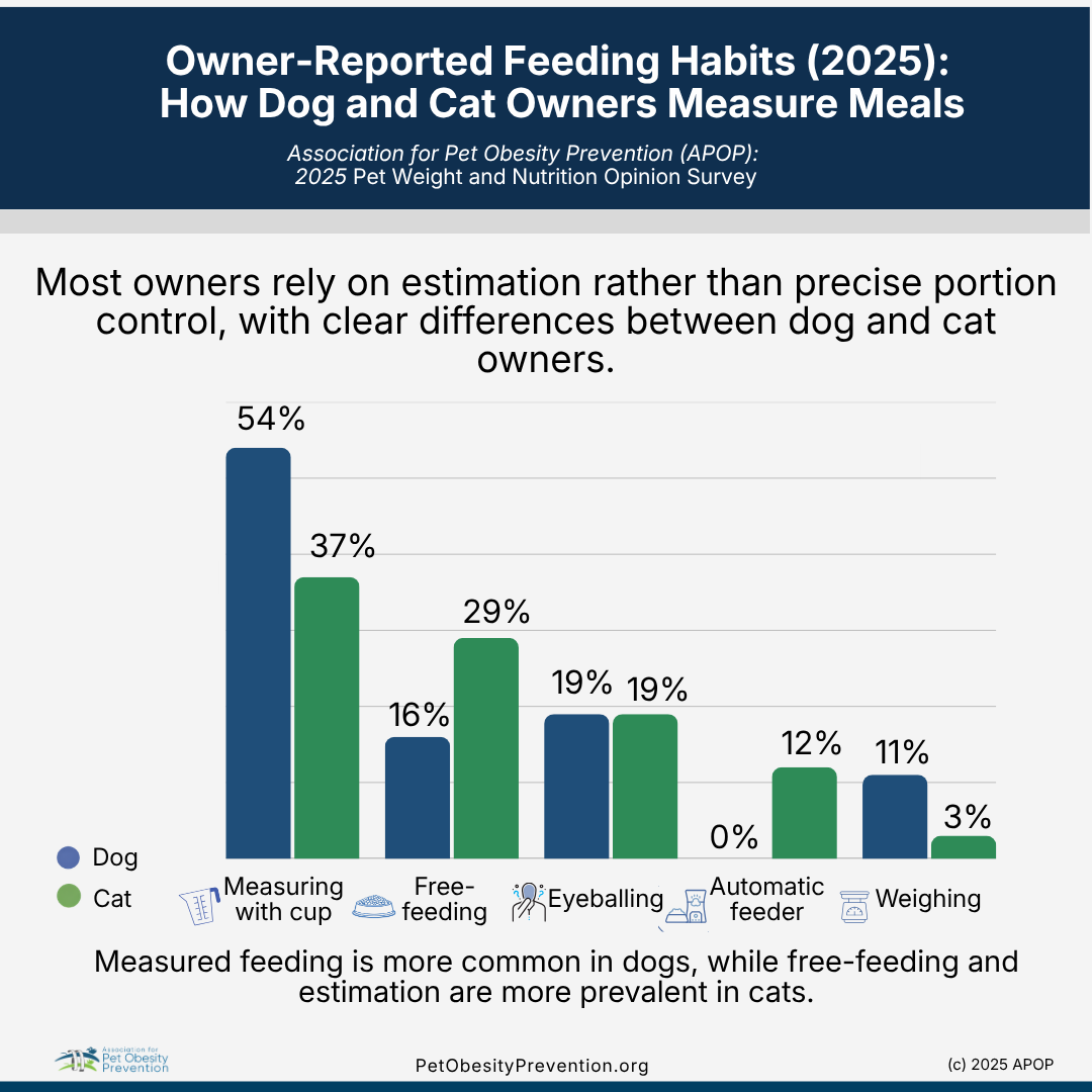 Bar chart showing owner-reported feeding habits of dogs and cats in 2025. Most dog owners estimate feeding by measuring with a cup, while cat owners mostly use free-feeding and estimation. The chart highlights differences in feeding methods, with percentages for each method for dogs and cats.