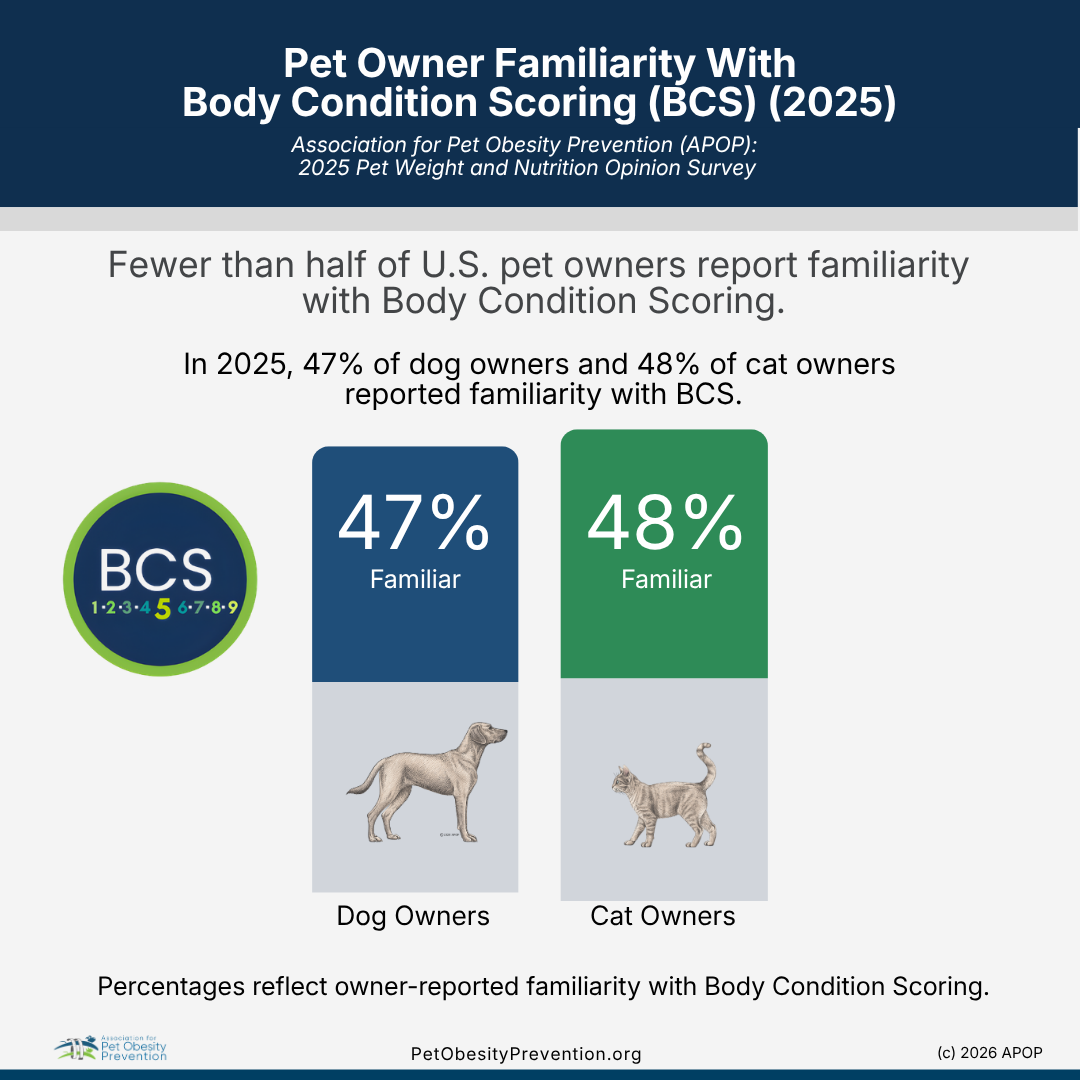 Infographic showing pet owner familiarity with Body Condition Scoring (BCS) in 2025, indicating 47% of dog owners and 48% of cat owners are familiar, with icons of a dog and a cat