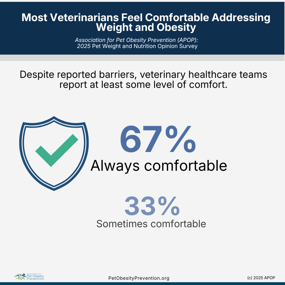 Infographic showing veterinary veterinarians' feelings about addressing pet weight and obesity, with 67% always comfortable and 33% sometimes comfortable, based on a 2025 survey.