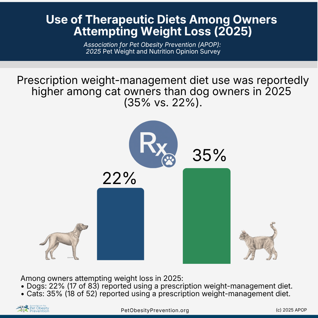 Infographic showing that in 2025, 35% of cat owners and 22% of dog owners reported using prescription weight-management diets to attempt weight loss, based on a survey by the Association for Pet Obesity Prevention.