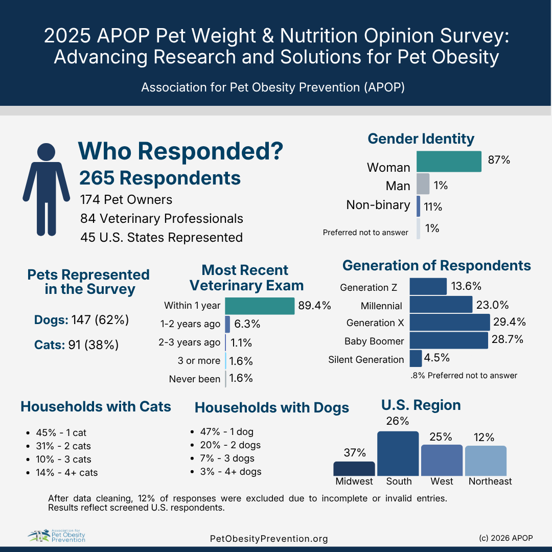 A survey infographic for the 2025 APOP Pet Weight & Nutrition Opinion Survey. It shows respondent demographics and pet data, including number of respondents, gender identity, most recent veterinary exam, pet types, household pet counts, and regional distribution.
