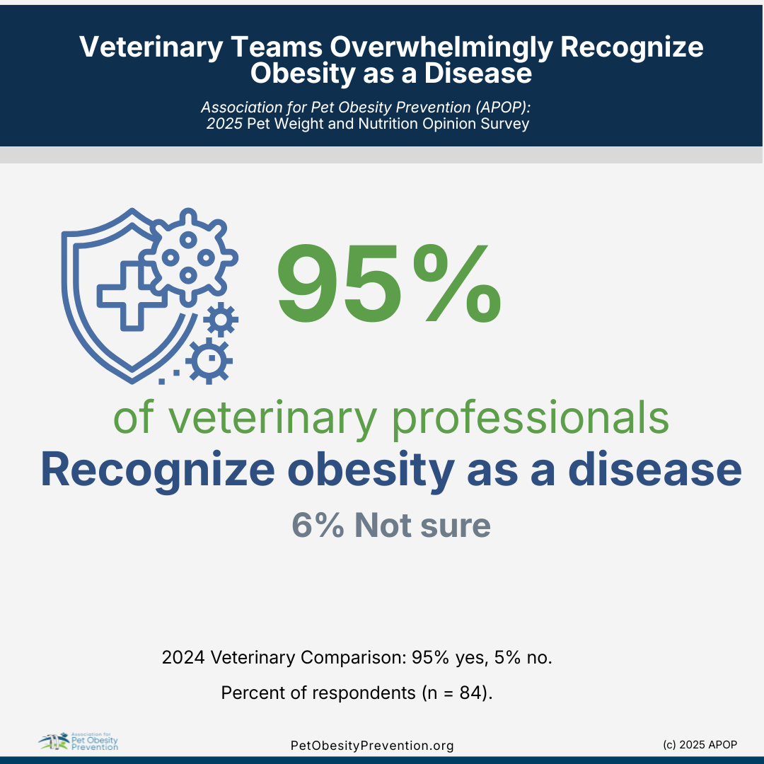 Infographic showing that 95% of veterinary professionals recognize obesity as a disease, based on a 2025 survey by the Association for Pet Obesity Prevention with 84 respondents.