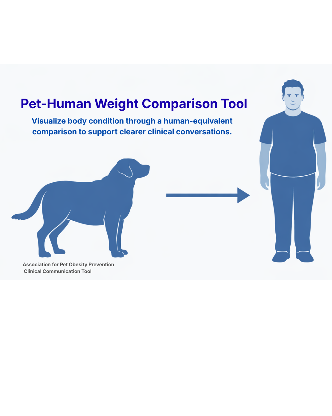 An infographic showing a dog and a person with an arrow pointing from the dog to the person, labeled as a Pet-Human Weight Comparison Tool, aimed at visualizing body condition for clinical conversations.
