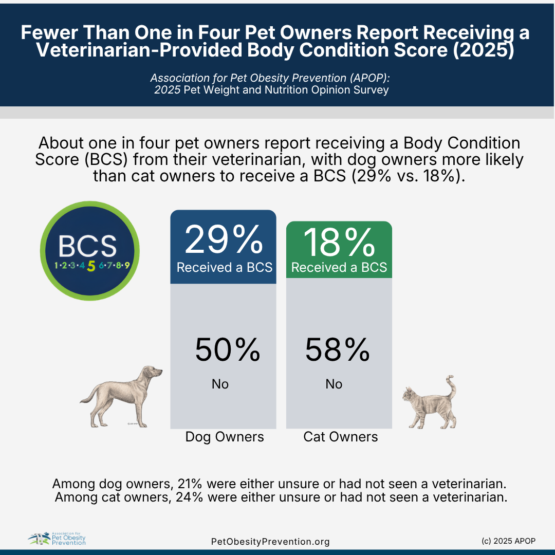 Survey results showing that fewer than one in four pet owners report receiving a veterinarian-provided body condition score, with dog owners more likely to receive one compared to cat owners. The image includes the percentages of owners who received or did not receive a BCS and compares dog and cat owners.