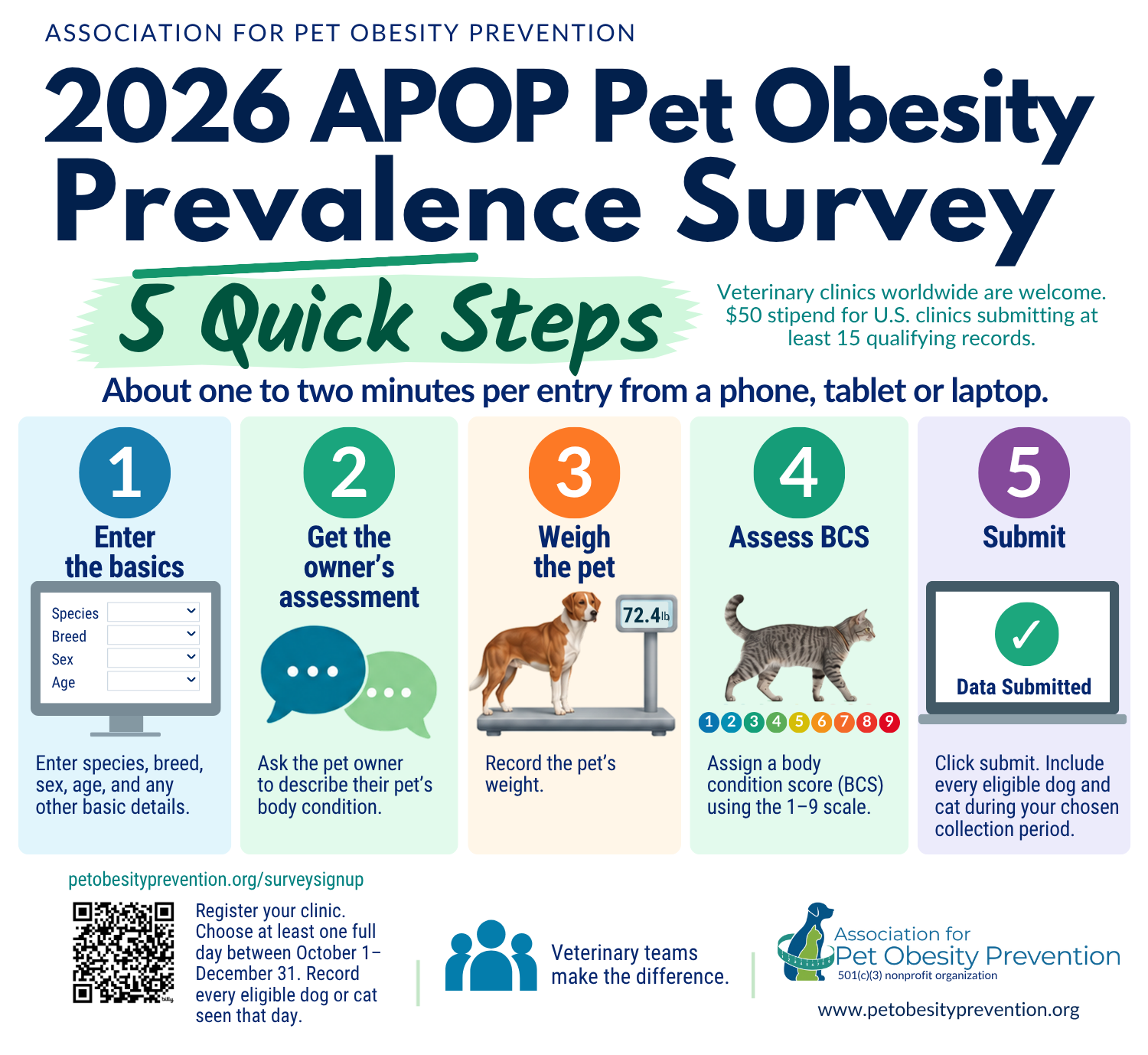 Five quick steps for the 2026 APOP prevalence survey: enter the basics, get the owner's assessment, weigh the pet, assess body condition using the 1–9 scale, and submit.