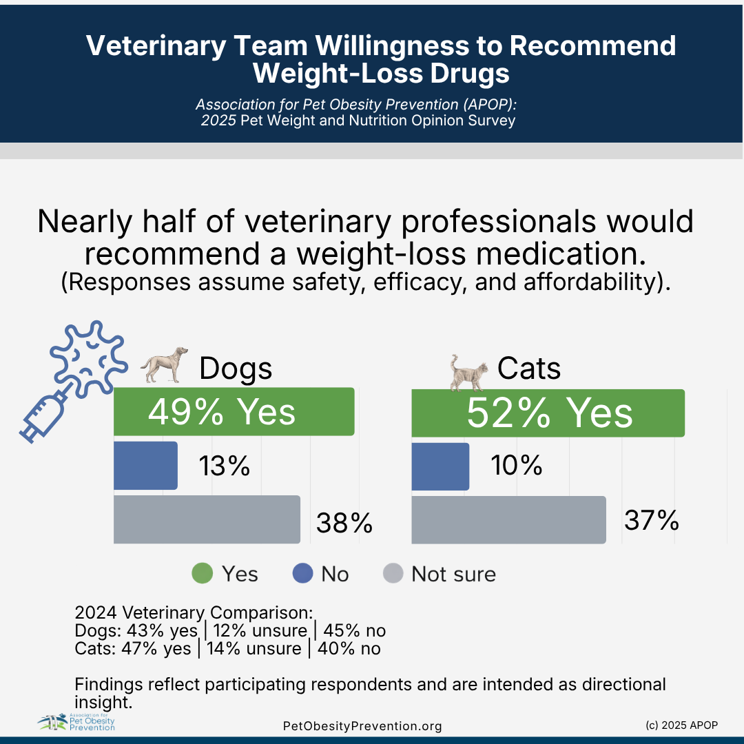 Bar chart showing veterinary team willingness to recommend weight-loss drugs for dogs and cats. 49% of respondents would recommend for dogs, 52% for cats. The chart compares 2024 veterinary opinions with 2024 veterinary comparisons. Logo of Pet Obesity Prevention at the bottom.