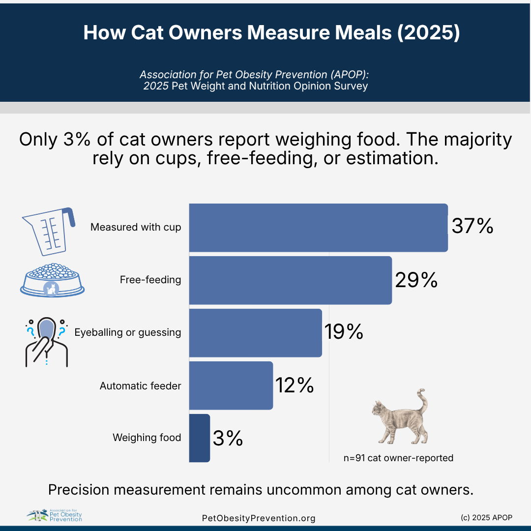 Chart titled 'How Cat Owners Measure Meals (2025)' showing that 37% measure food with cups, 29% rely on free-feeding, 19% eyeball or guess, 12% use automatic feeders, and 3% weigh food, based on a survey of 91 cat owners. Includes pet obesity prevention logo and a small image of a cat.
