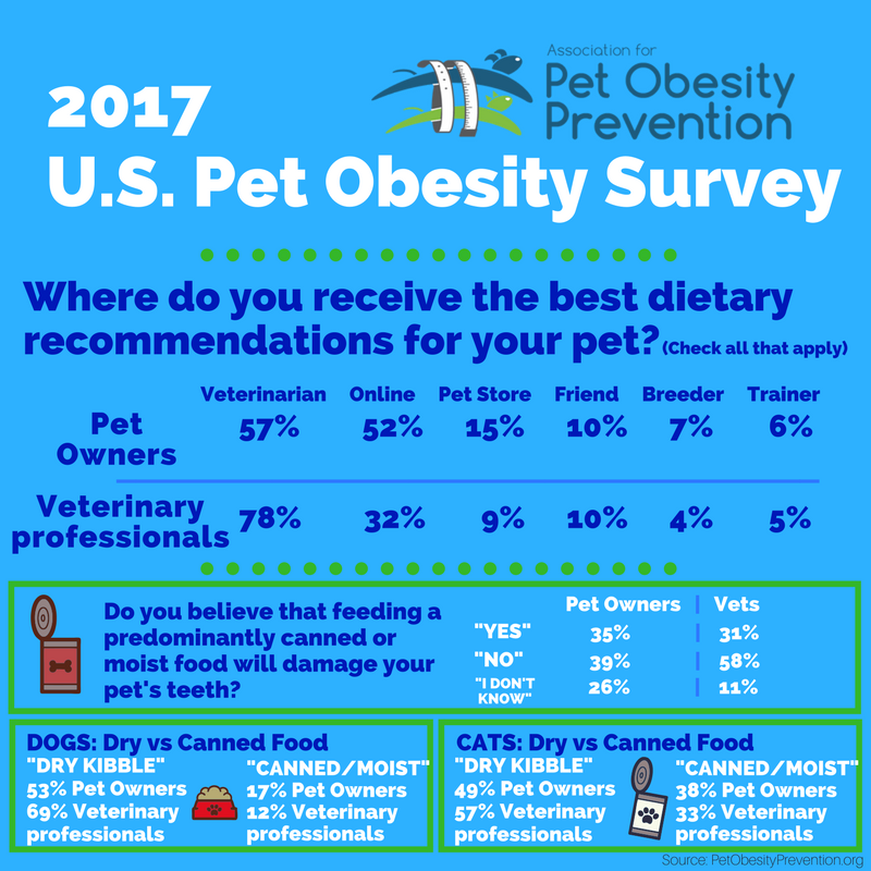 2017+US+Pet+Obesity+Owner+Survey+Infographic+2.png
