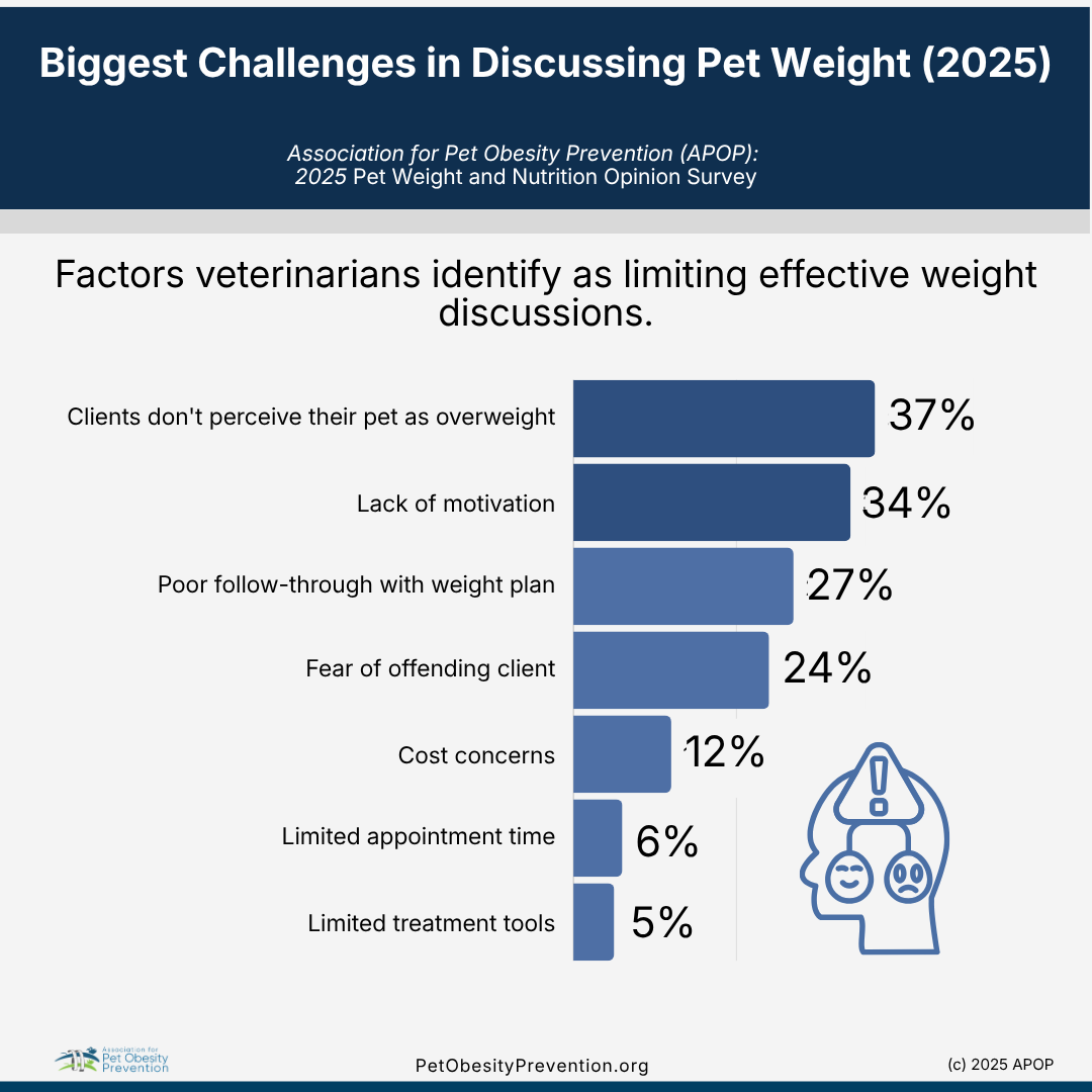 A chart titled 'Biggest Challenges in Discussing Pet Weight (2025)' by the Association for Pet Obesity Prevention shows factors veterinarians identify as limiting effective weight discussions, with the top being clients not perceiving their pets as overweight at 37%, followed by lack of motivation at 34%, poor follow-through at 27%, fear of offending clients at 24%, cost concerns at 12%, limited appointment time at 6%, and limited treatment tools at 5%.