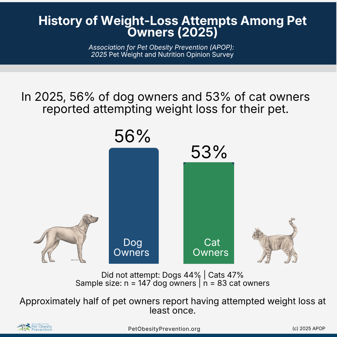 Chart showing the percentage of dog and cat owners who attempted weight loss for their pets in 2025. 56% of dog owners and 53% of cat owners reported trying to make their pets lose weight.