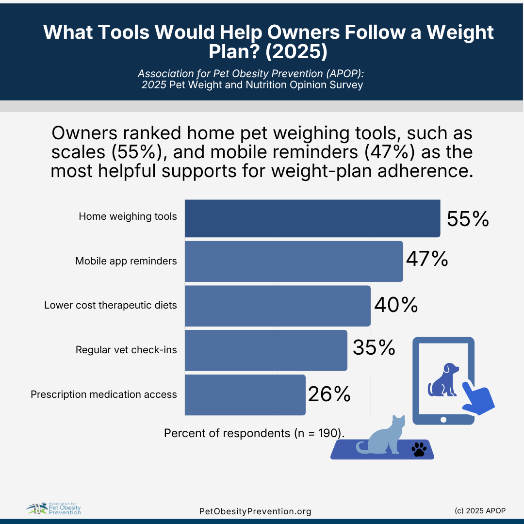 Bar chart showing tools to help pet owners follow a weight plan in 2025. The top tools are home weighing scales (55%) and mobile app reminders (47%). Less common tools include lower cost diets, vet check-ins, and medication access. The chart is titled 'What Tools Would Help Owners Follow a Weight Plan? (2025)' and is from Pet Obesity Prevention.