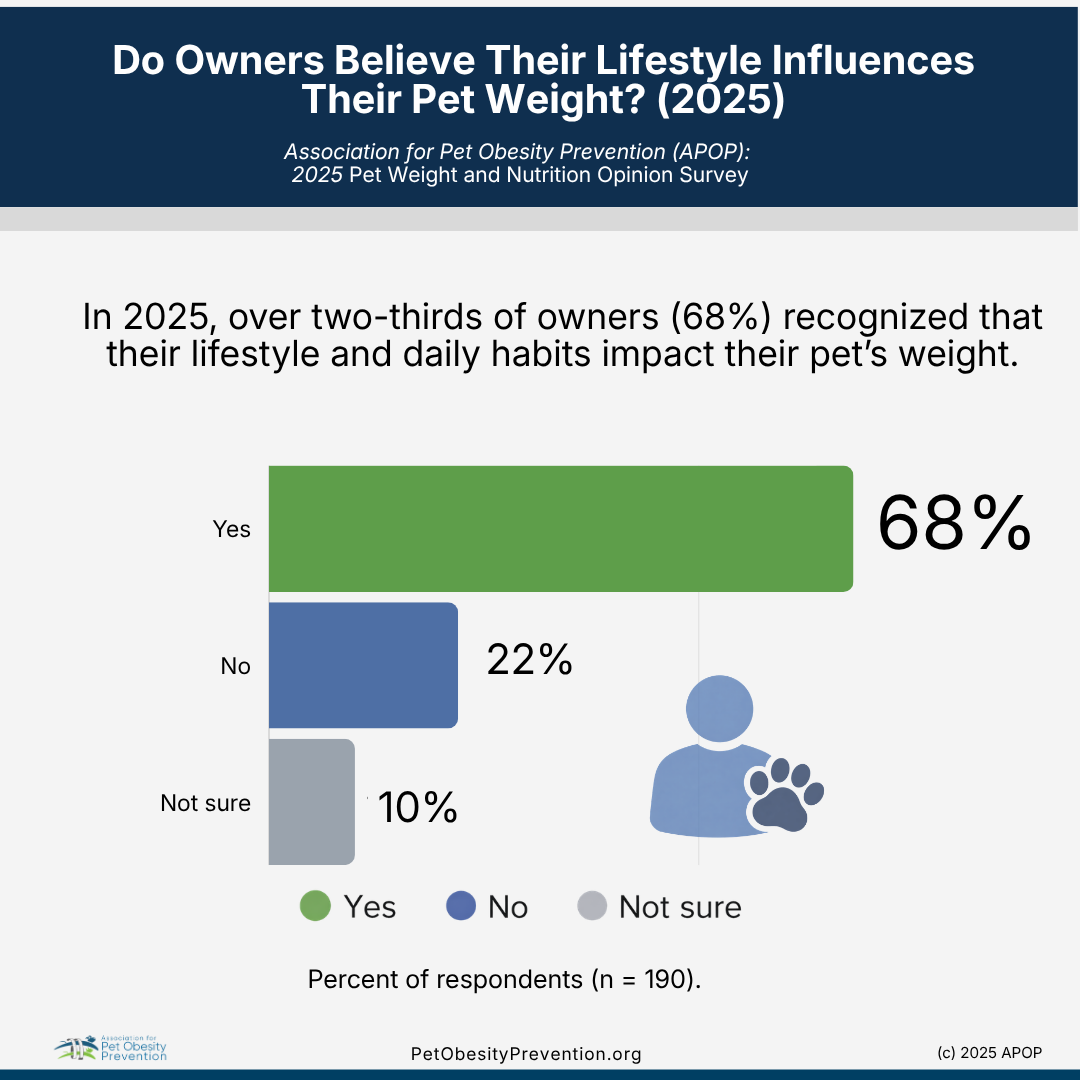 Bar chart showing that 68% of pet owners believe their lifestyle influences their pet's weight, while 22% do not and 10% are unsure, based on a 2025 survey.