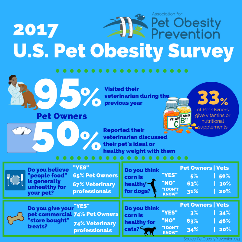 2017+US+Pet+Obesity+Owner+Survey+Infographic.png