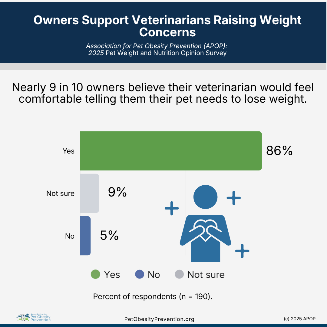 A infographic titled "Owners Support Veterinarians Raising Weight Concerns" shows survey results indicating 86% of pet owners believe their veterinarians would feel comfortable discussing pet weight loss, while 9% are unsure and 5% do not. The infographic includes a dog icon with a heart shape.
