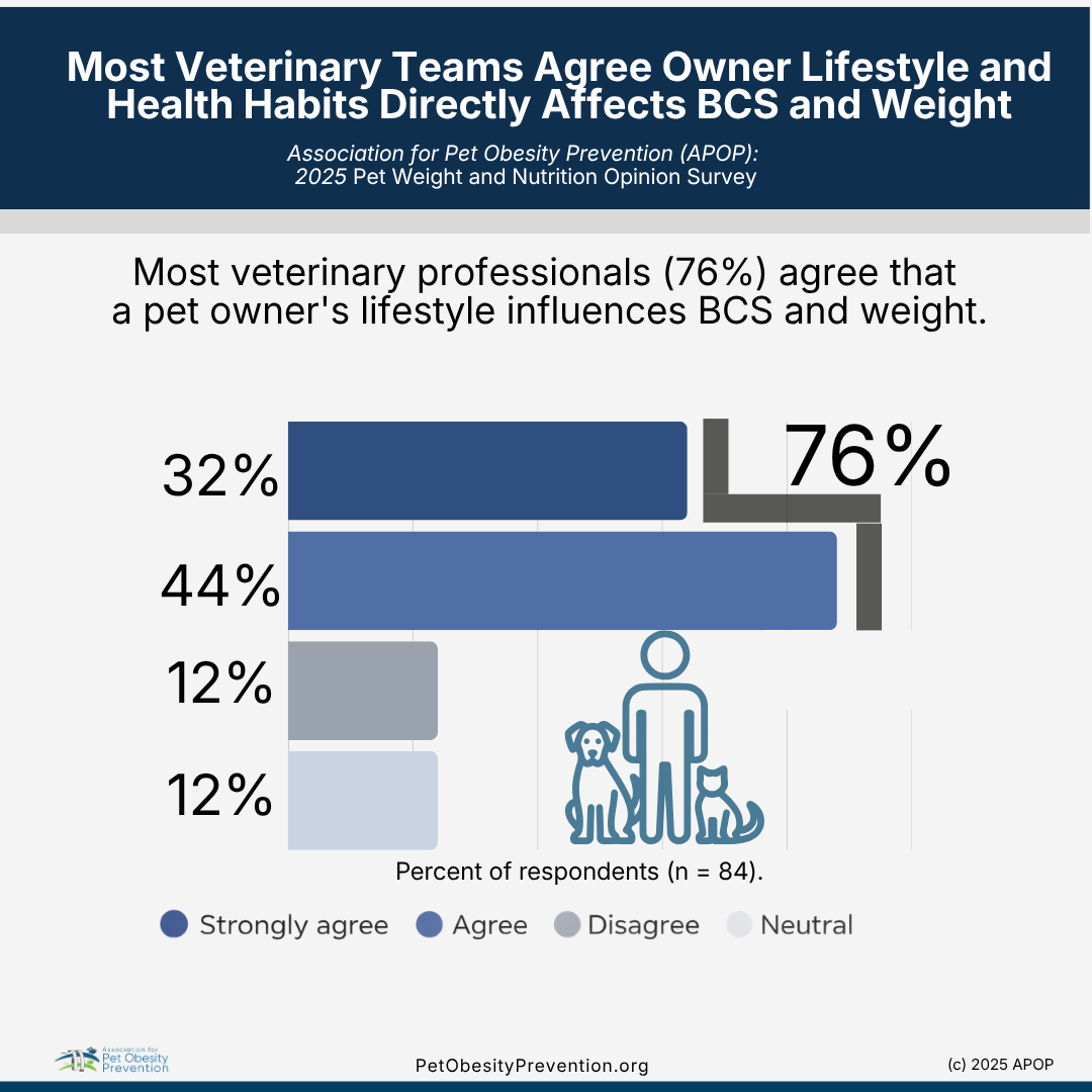 Bar chart showing pet owners' agreement that their lifestyle influences pet body condition score (BCS) and weight, with key indicating strong agreement (32%), agreement (44%), disagreement (12%), and neutral (12%).