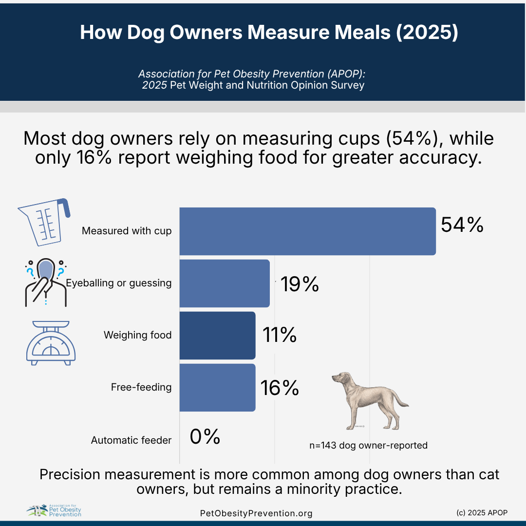 Bar chart showing how dog owners measure meals in 2025, with most relying on measuring cups (54%), followed by guessing or eyeballing (19%), weighing food (11%), free-feeding (16%), and automatic feeders (0%).