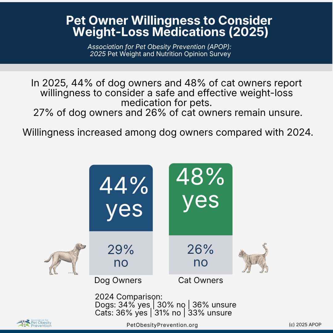 Infographic titled 'Pet Owner Willingness to Consider Weight-Loss Medications (2025)' showing survey results on dog and cat owners' willingness to consider weight-loss medications. 44% of dog owners and 48% of cat owners are willing, with icons of a dog and a cat.
