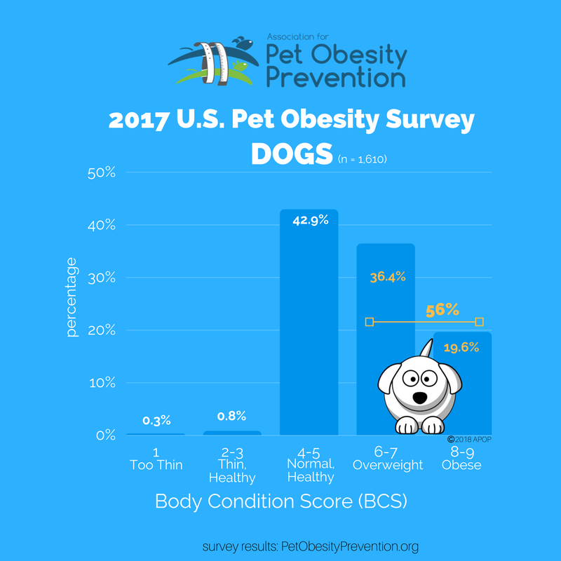 2017+U.S.+Dog+Obesity+Graph.png