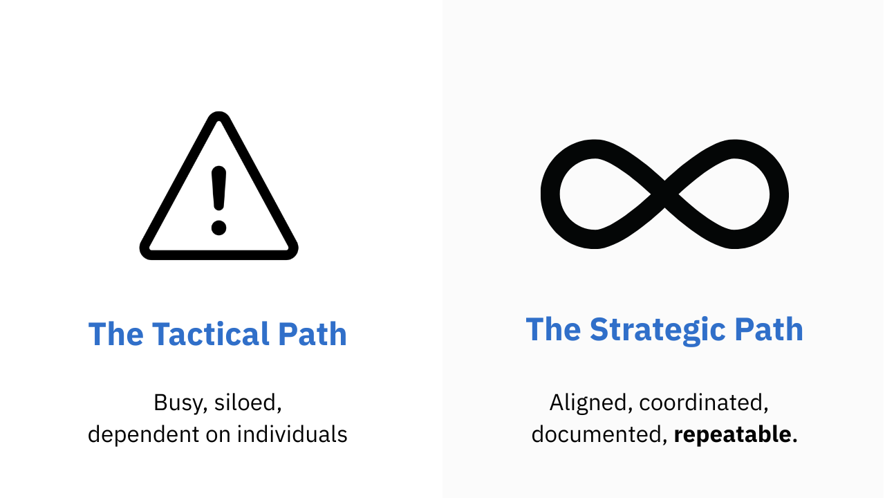 High adoption, low transformation. 