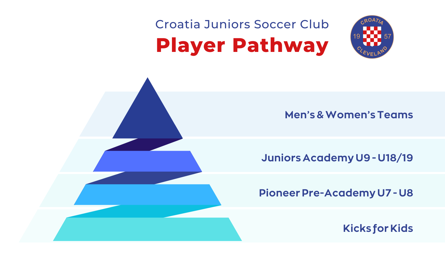  Croatia Juniors Soccer Club has added a new program at the U7-U8 level to offer a competitive environment which will prepare players for the transition to the Croatia Juniors Academy. 
