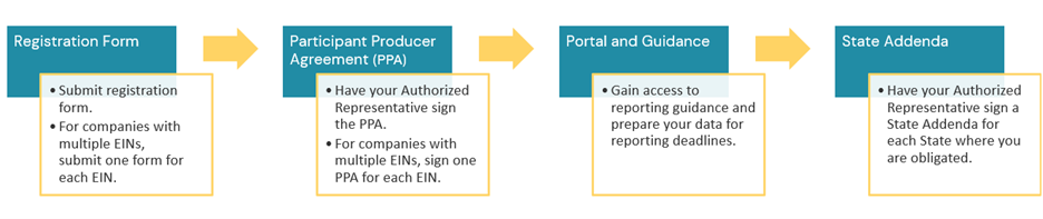 Perp Registration Example EPR for Paper and Packaging Resources — Circular Action Alliance