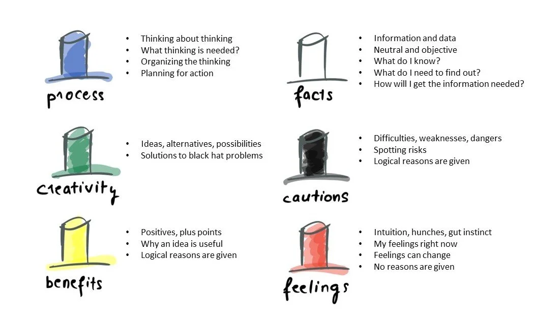 The Six Thinking hats adapted from onedaydesignchallenge.net