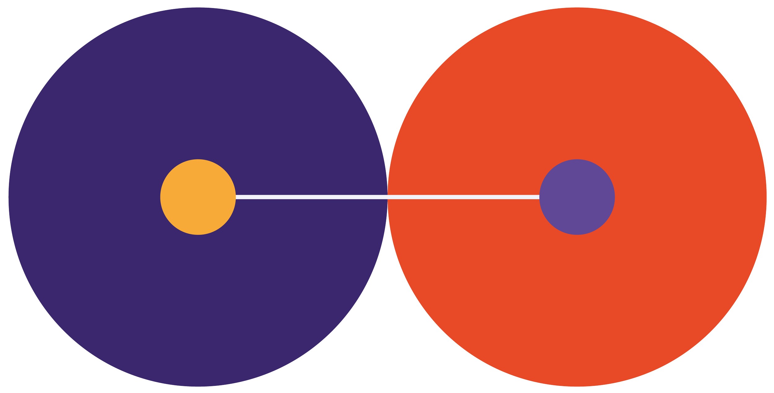 Diagramme circulaire avec deux grands cercles, un bleu violet et un rouge. Chaque cercle contient un petit cercle à l'intérieur, le cercle bleu violet a un petit cercle orange, et le cercle rouge a un petit cercle violet. Un trait blanc relie les petits cercles, indiquant une relation ou une connexion.