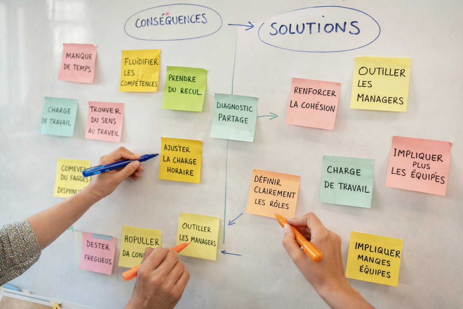 Tableau blanc avec des notes autocollantes de différentes couleurs, des personnes qui écrivent ou placent des notes. Le tableau semble traiter des solutions pour gérer une situation, avec des catégories comme 'Conséquences' et 'Solutions'.