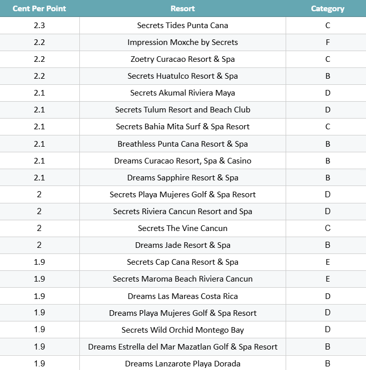 Cent Per Point Example Hyatt All-Inclusive Resorts: Which Resorts Are the Best Value? — Let's ...