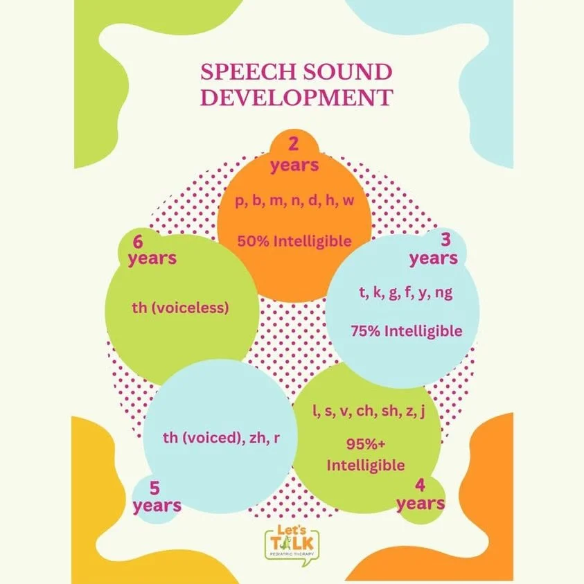 🗣️✨ Speech Sound Development Milestones

Did you know children learn speech sounds gradually over time? From early sounds like p, b, m to later-developing sounds like th and r, every stage matters!

✔️ 2 years: ~50% intelligible
✔️ 3 years: ~75% int