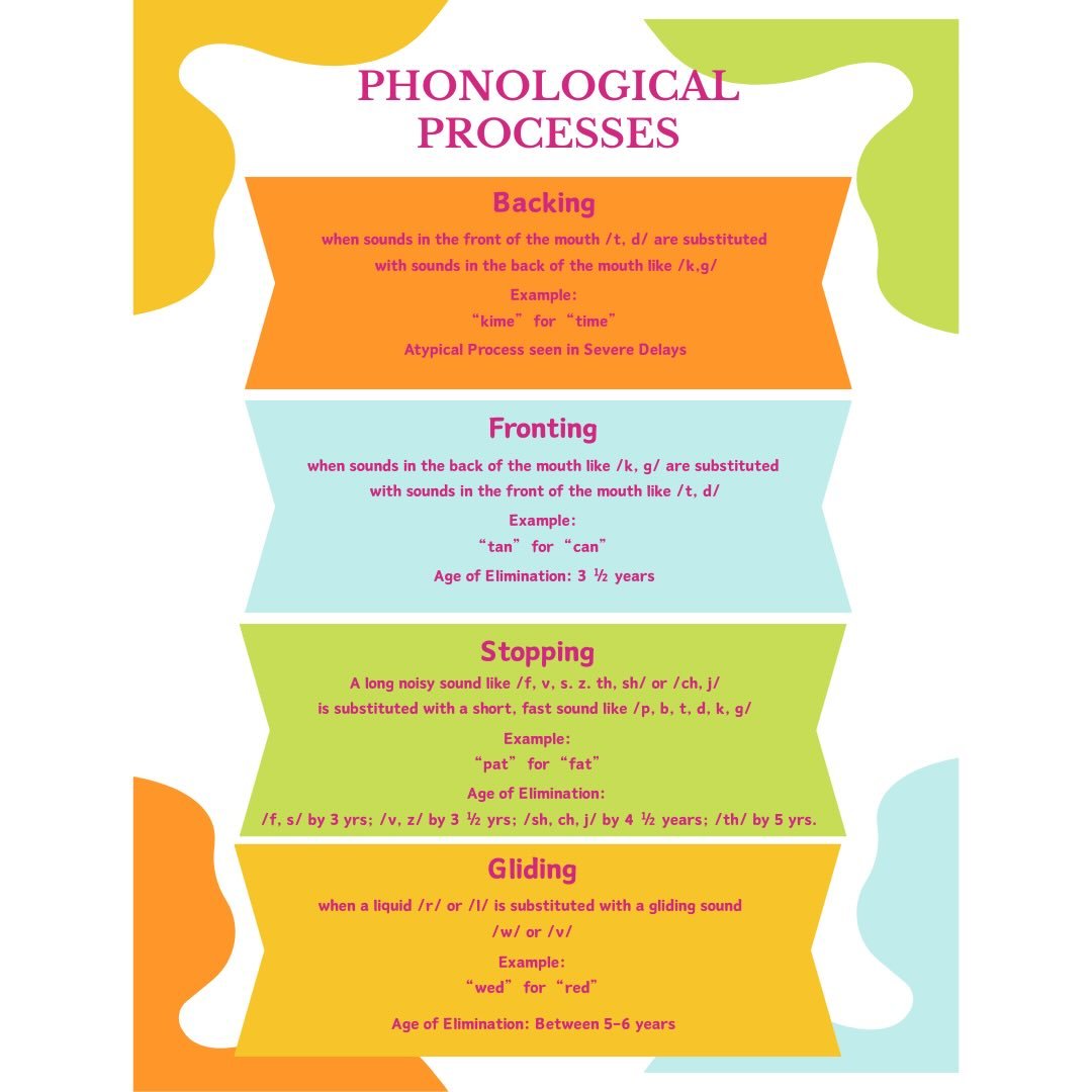 Ever wonder why some kids say &ldquo;wed&rdquo; for &ldquo;red&rdquo; or &ldquo;tan&rdquo; for &ldquo;can&rdquo;? 👂💬

These are called phonological processes &mdash; predictable patterns children use as they learn to talk.

Many processes are a nor
