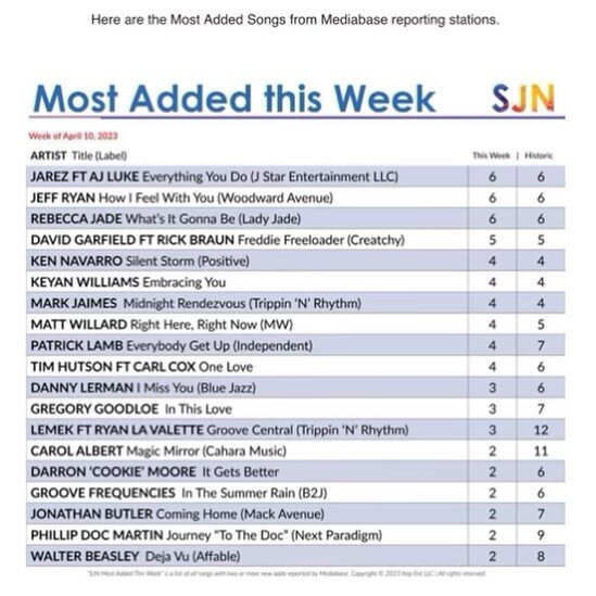 Hats off to Side 2 Artist @keyanwilliams who hits the Mediabase Most Added Chart this week with the debut of his brand new single &ldquo;Embracing You&rdquo; 🙌🎷 - @gorovmusic marketing -