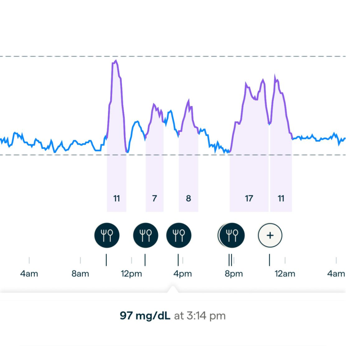 Glucose recovery time: the metric most people miss