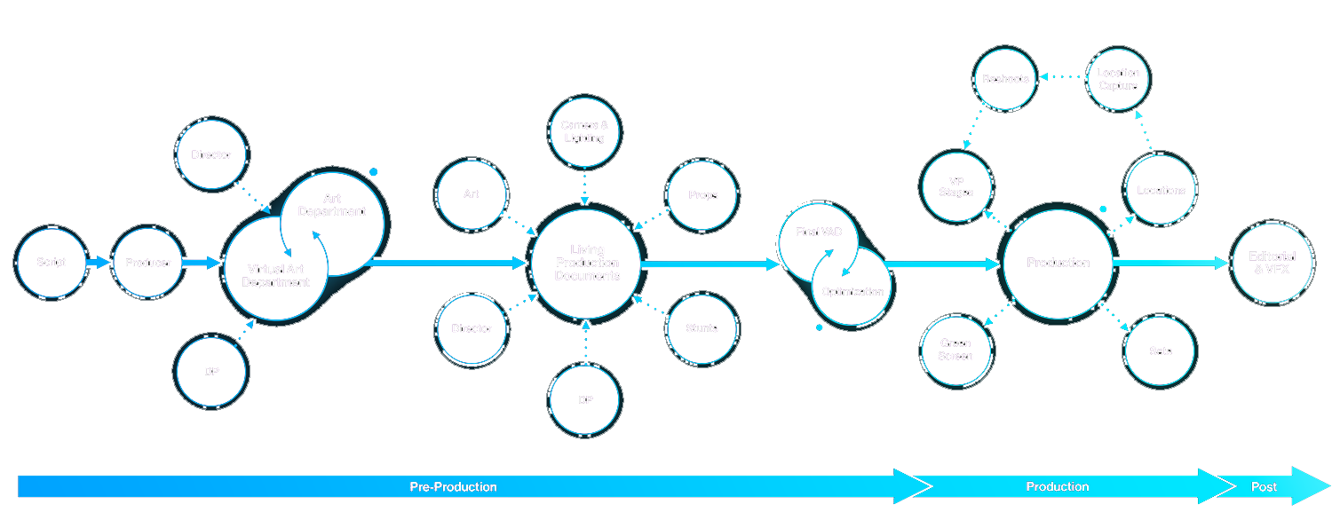 Flowchart illustrating the workflow of a film or video production process, from script and production departments through to post-production, featuring stages like virtual art, lighting, props, final editing, and visual effects.
