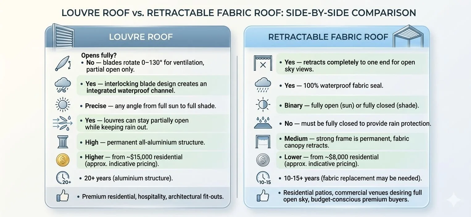 Louvre Roof vs Retractable Roof: Which Is Right for Your Outdoor Space?